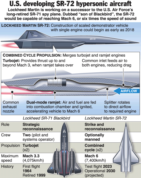 The Lockheed Martin SR-72, that is reported to be the world’s quickest plane, is predicted to form a check flight in 2025
