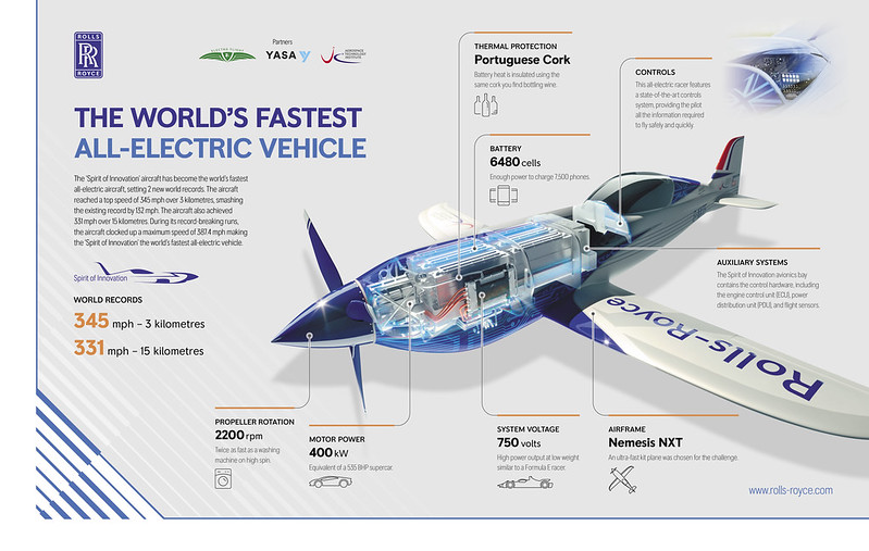 Rolls-Royce ’s “Spirit of Innovation” has officially become the world’s fastest all-electric aircraft with the recent confirmation