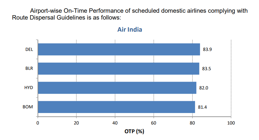 On-Time Performance (OTP) of TATA Air India Airlines Group in 4 metro cities of India is 83%