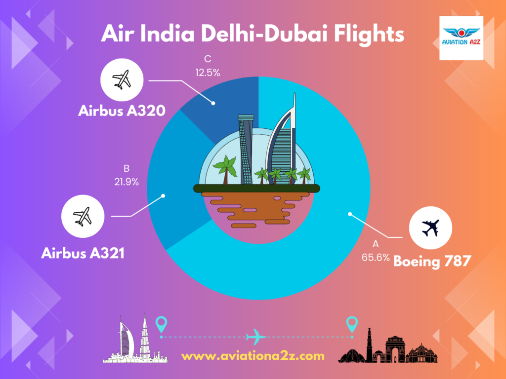 Air India Boeing 787 and Emirates Boeing 777 | Photo: Aviation A2Z