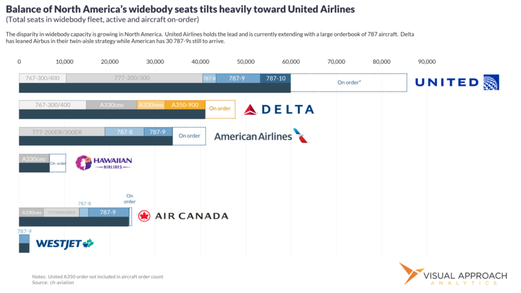 NORTH AMERICA- American Airlines (AA) currently operates 126 widebody aircraft, and they have an additional 30 widebody planes on order. This combination includes Boeing 777 and 787 aircraft, resulting in a total widebody fleet of just over 41,000 seats.