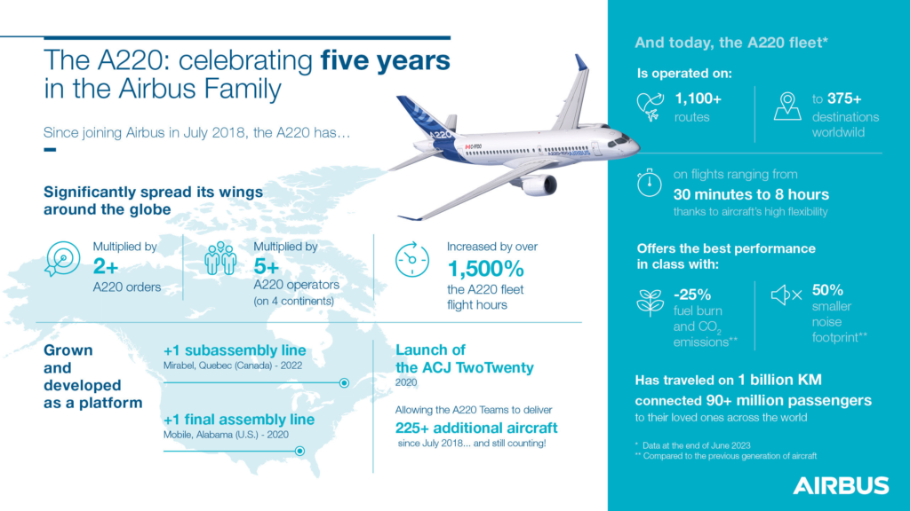 European plane maker Airbus (EPA: AIR), today, on July 10, 2023, celebrates the five years of the A220 since its induction in 2018. 