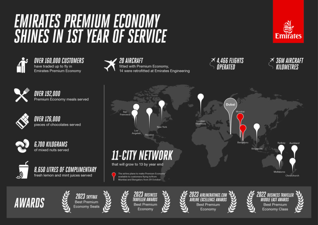 Flag carrier of UAE, Emirates (EK), is celebrating a successful first year of full-service operations for its Premium Economy class, setting new industry standards in this travel segment.