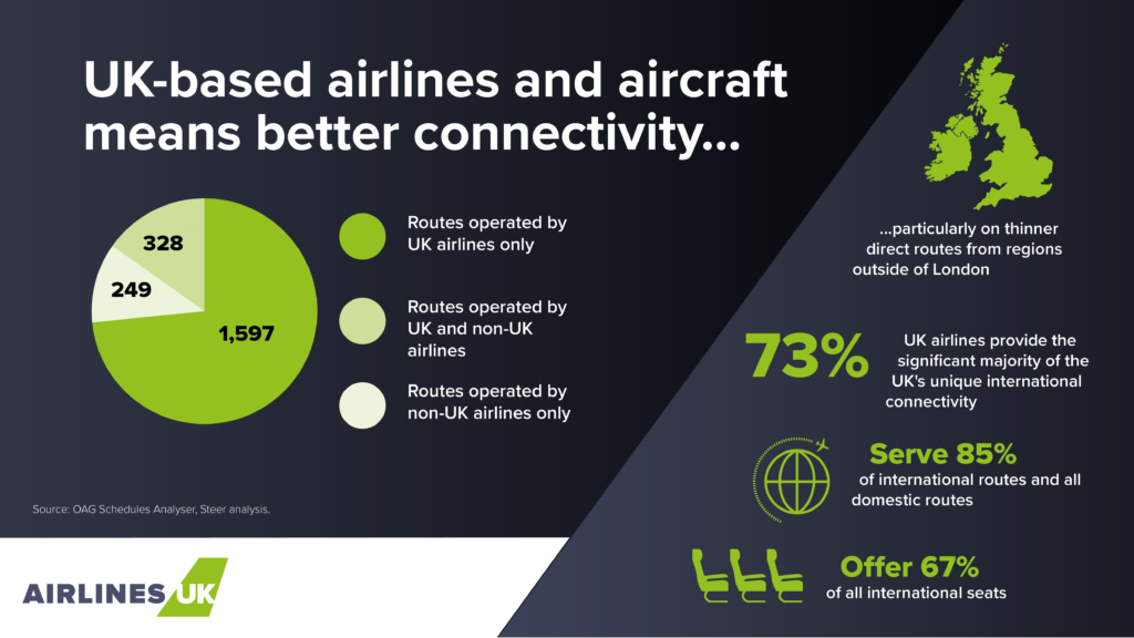New report reveals £24bn contribution of UK based airlines to the UK economy including over 1 million jobs and vital connectivity