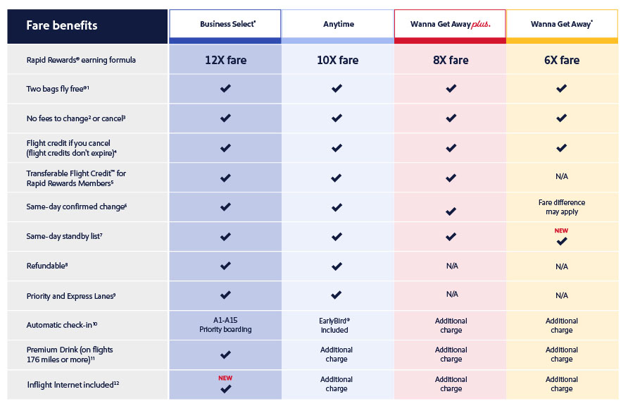 DALLAS- World's leading low-cost carrier, Southwest Airlines (WN), patrons selecting the top-tier Business Select fares (which currently grant access to the first 15 boarding positions - A1-15 - and a free drink) will also enjoy complimentary in-flight WiFi services.