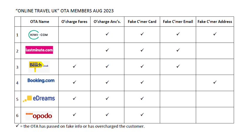 Ryanair (FR) has rejected the unfounded allegations presented by the "Online Travel UK" association concerning Ryanair's enhanced security protocols for passengers with bookings made through OTA bots.