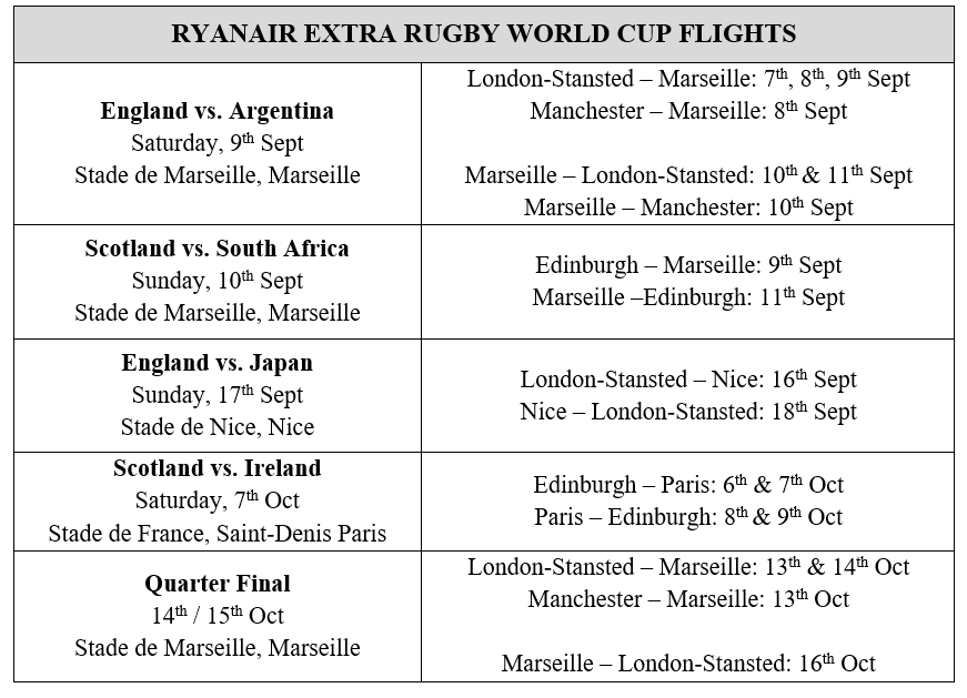 Ryanair (FR), the leading airline in Europe, marked the eagerly awaited Rugby World Cup, set to occur in France next month, by introducing supplementary flights for enthusiasts journeying to/from various French cities.