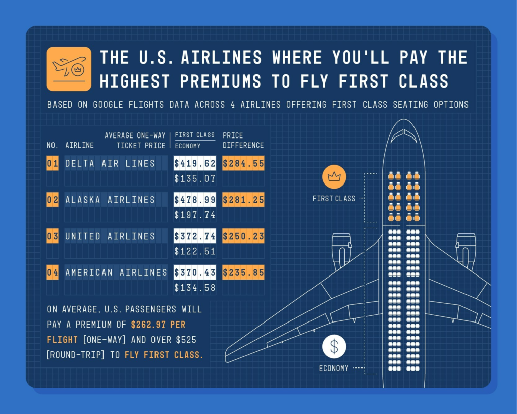 The research involved an examination of Google Flights data, focusing on the one-way ticket prices for both economy and first class seats offered by Alaska Airlines (AS), American Airlines (AA), Delta Air Lines (DL), and United Airlines (UA).