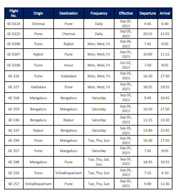 GURUGRAM- India's largest domestic carrier, IndiGo (6E) Airlines, has responded to the increasing demand for travel from Pune Airport by announcing the introduction of new flight services. 