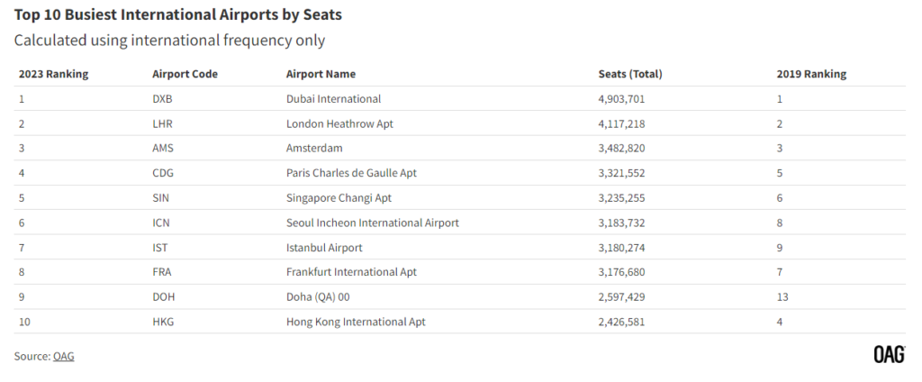 As the IATA summer schedule comes to a close later this month, it's a good opportunity to examine the busiest airports in the world