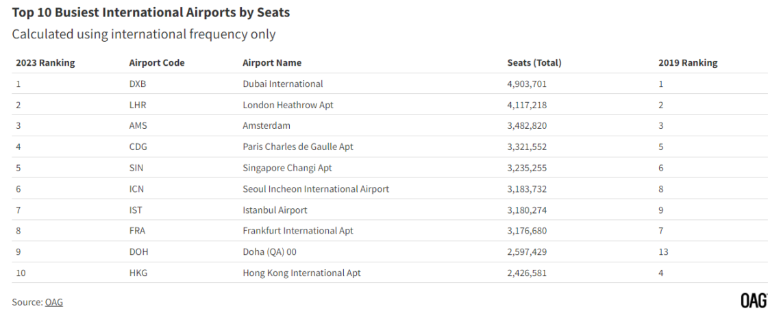 US Airports Dominate the Busiest Airport in the World List - Aviation A2Z