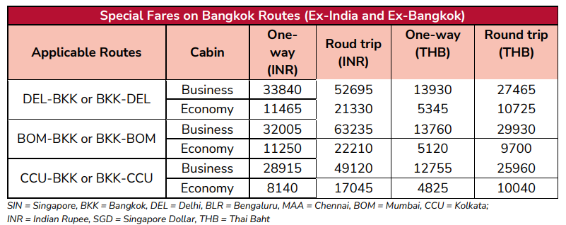 Air India (AI) has introduced a special promotion on its India-Singapore and India-Bangkok routes, offering passengers unbeatable fares