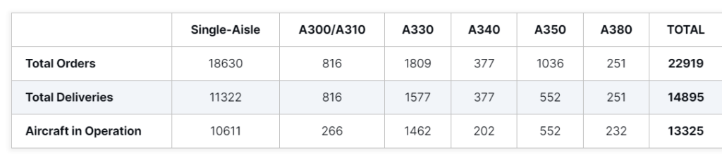 TOULOUSE- European plane maker Airbus has revealed its latest September 2023 order and delivery data. Airbus' new orders fell to 23 compared to 117 last month.