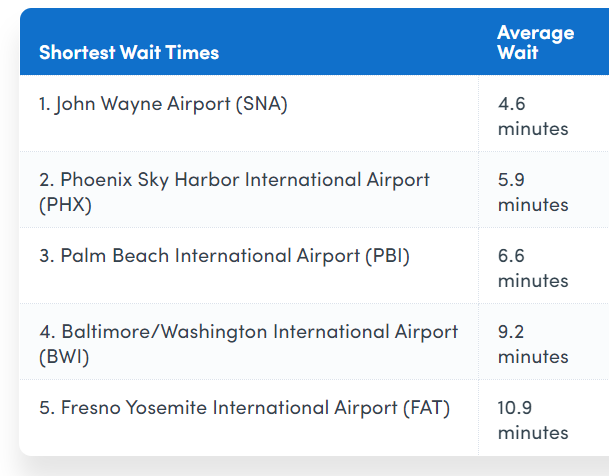 Best US Airports 