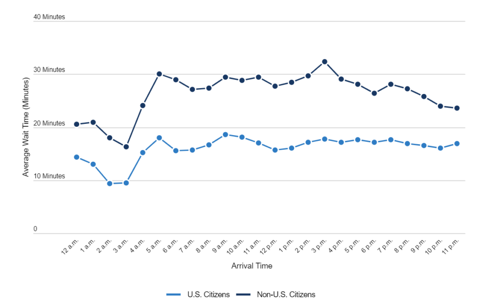 Upgraded Points analysis of U.S. Customs and Border Protection data