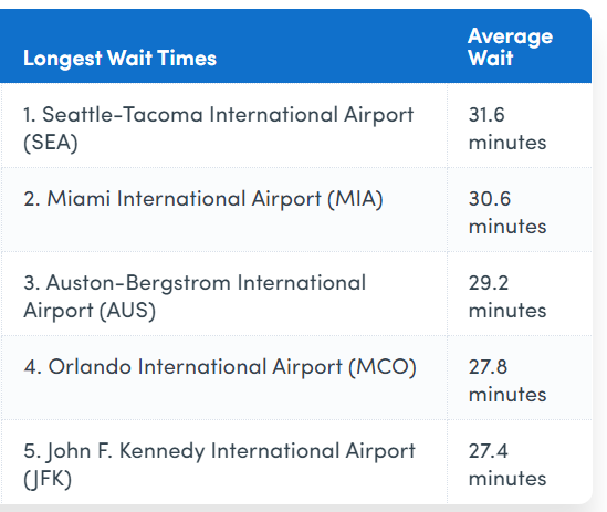 Worst US Airports 