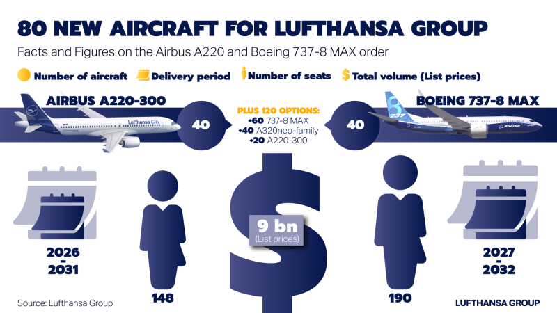 Lufthansa Orders up to 100 New 737 MAX, 60 A220s, and 40 A320s for 9 Billion USD