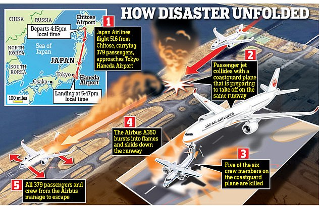 According to reports, moments before the catastrophic collision between a Japanese coastguard plane and a Japan Airlines (JL) passenger jet, air traffic control allegedly instructed the coastguard plane to hold short of the runway.