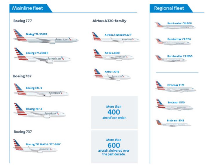 American Airlines (AA) is strategically preparing for the future through its new narrowbody order of 737 MAX 10s and eagerly anticipates the certification of these aircraft.