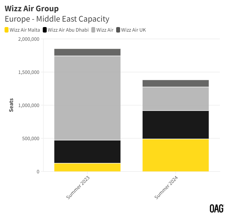 Overall, airline capacity between the Middle East and Europe, traditionally a market dominated by mainline carriers, has decreased. This summer, 4% less capacity is operating between the markets than in the summer of 2023.