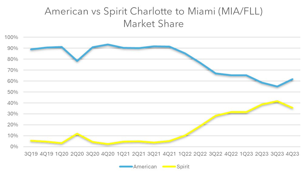 Competition Heats Up between American Airlines and Spirit on Charlotte-Miami Route