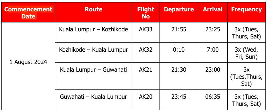 AirAsia (AK) has unveiled another significant milestone in its expansion into India, introducing two new routes to the renowned cities of Kozhikode (CCJ) and Guwahati (GAU).