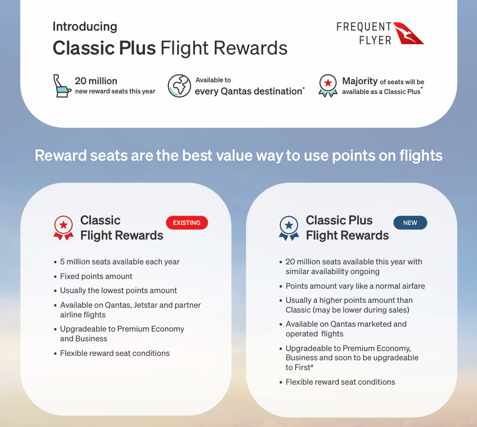 QANTAS FREQUENT FLYER ADDS 20 MILLION MORE REWARD SEATS IN ONE OF THE BIGGEST EVER PROGRAM EXPANSIONS
