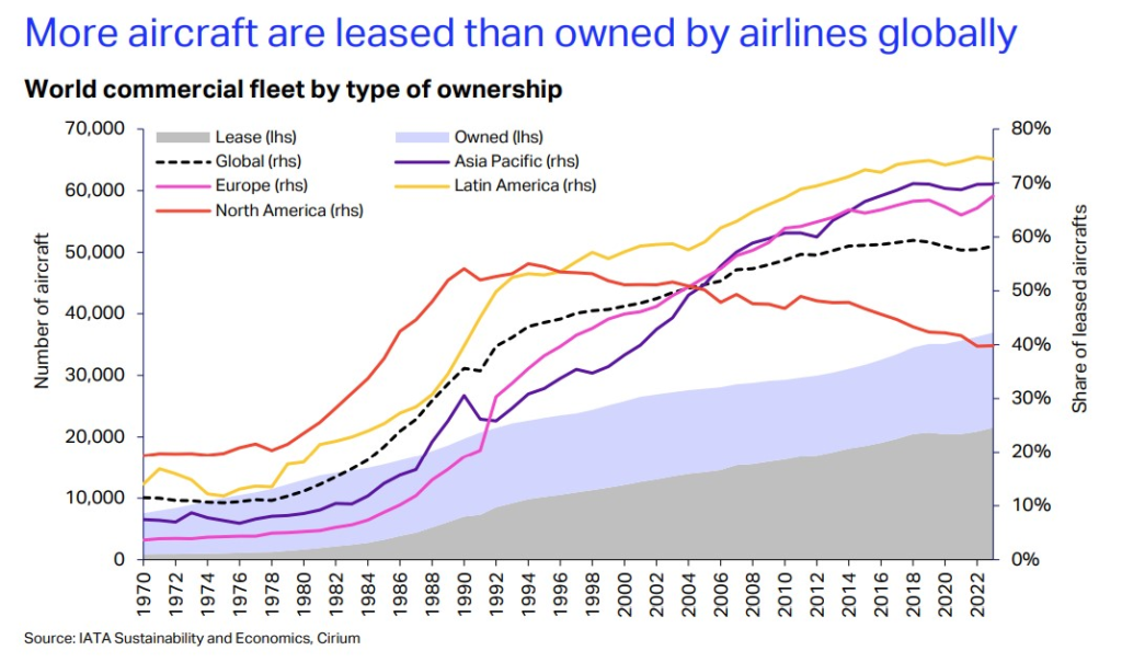Airlines have the option to either purchase or lease their aircraft, with leasing becoming the favored choice. From roughly 10% of the total fleet in the 1970s, leasing has surged to 58% by the end of 2023.