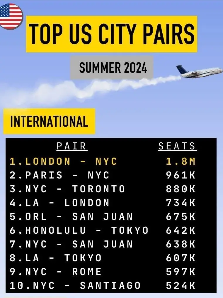 Best Summer Travel Destinations for US Passengers