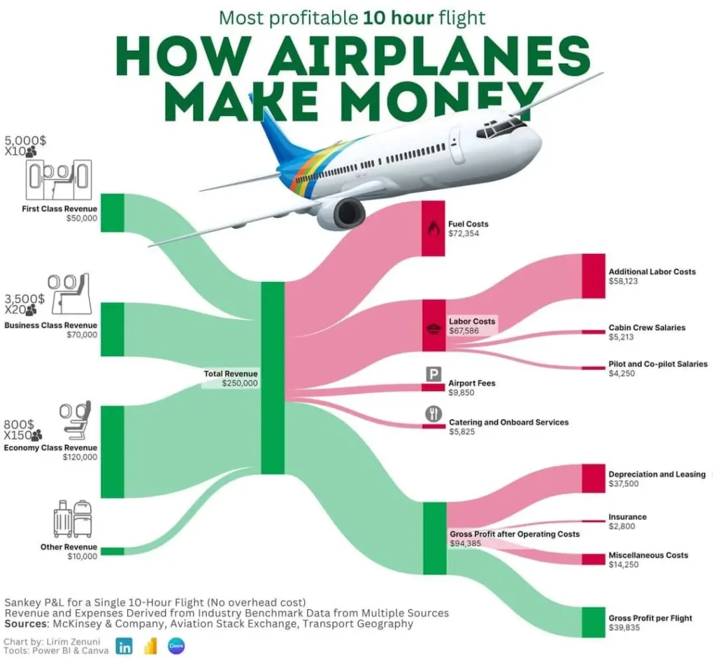 How 10-Hour Flight Make Money? Everything You Need to Know