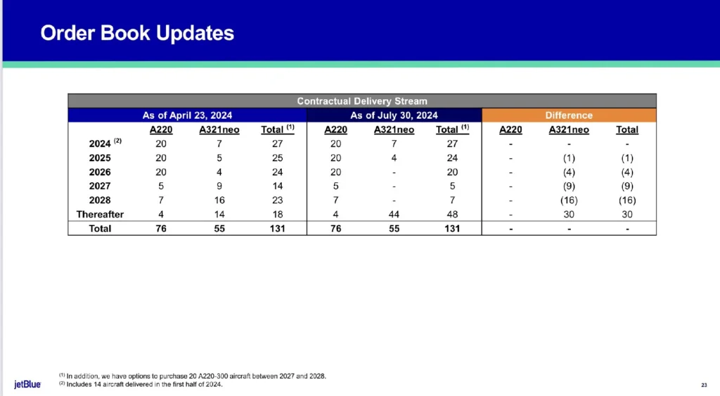 JetBlue Q2 2024 Results