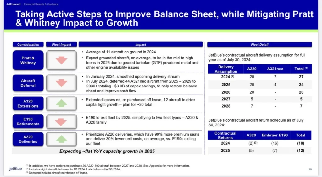 JetBlue Q2 2024 Results