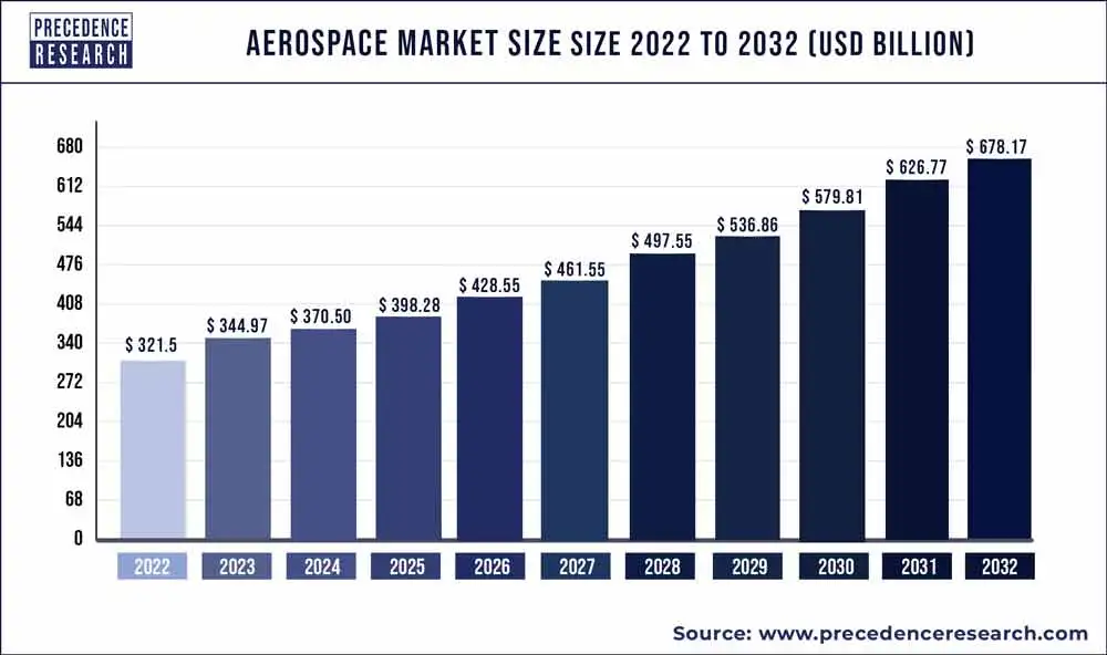 Aerospace Market Size, Share, and Trends 2022 to 2032