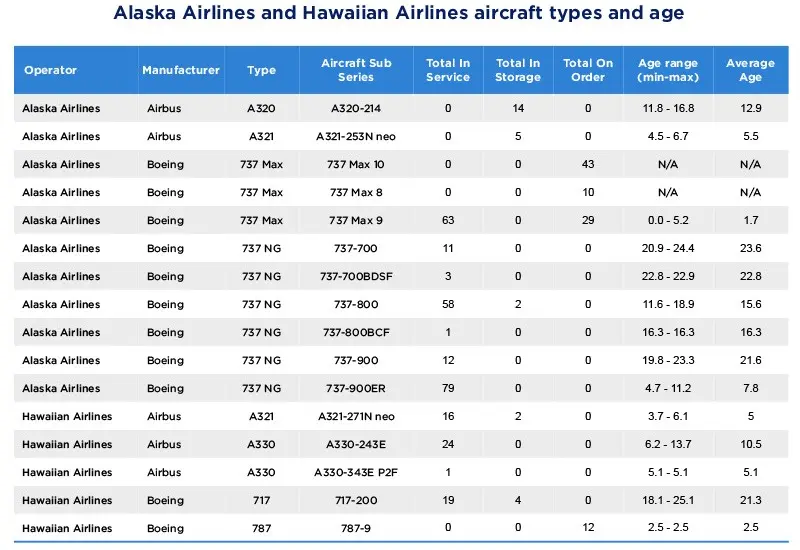 Alaska Airlines and Hawaiian Airlines Fleet