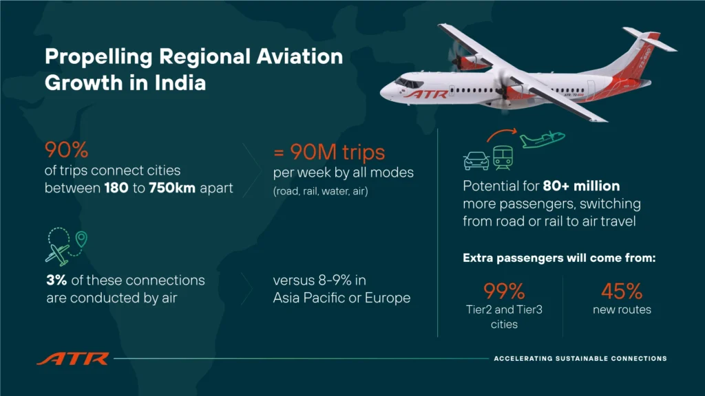 India currently stands as ATR's second-largest market globally, with 70 ATR aircraft in operation. 