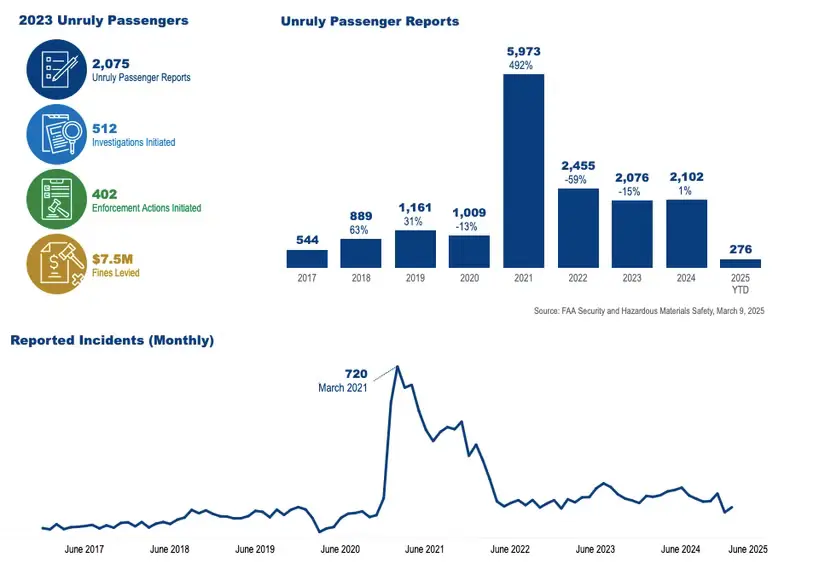 Unruly Passengers in the US