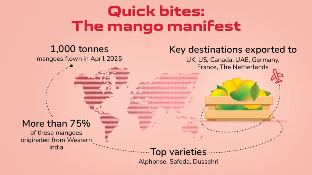 Air India (AI) has successfully transported 1,000 tonnes of fresh Indian mangoes from India (BOM) to major cities across Europe (FRA), North America (JFK, YYZ, SFO), and the Middle East (DXB) during April 2025.