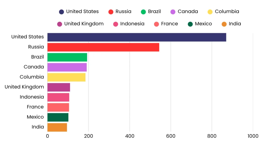 Top 10 Countries with highest Fatal Air Accidents in History