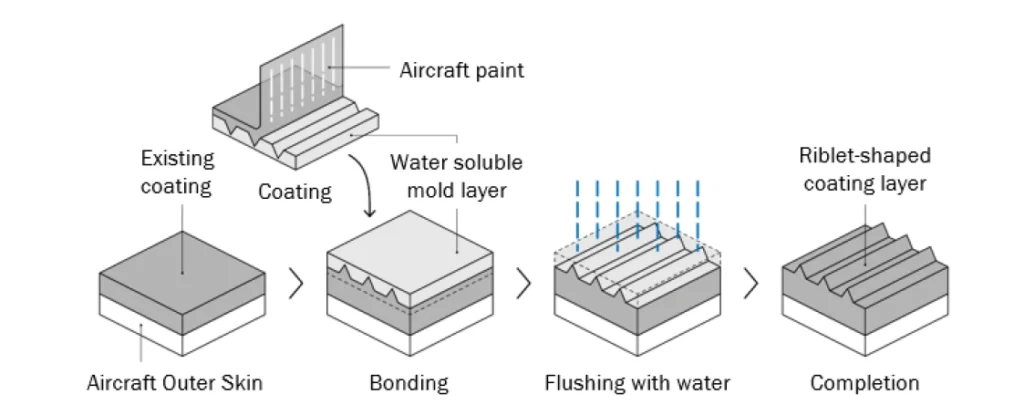 Japan Airlines Applies Special Riblet-Shaped Paint on First ZIPAIR 787