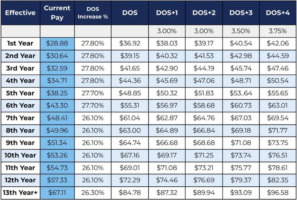 United Airlines Flight Attendants Salary in 2026 After New Contract