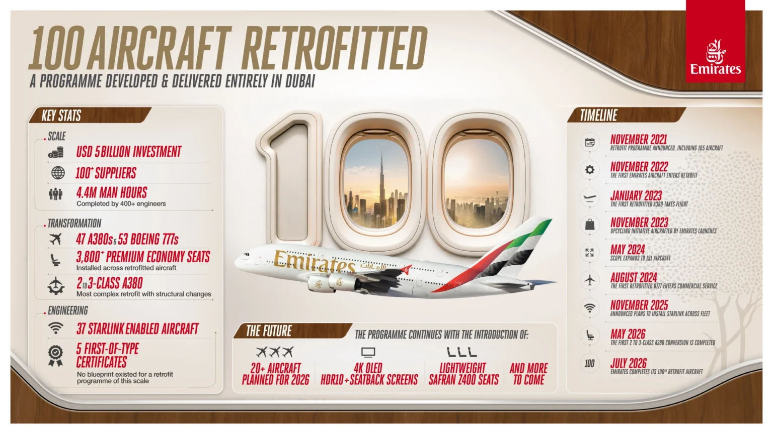 Emirates Completes 100 Aircraft Retrofits in World’s Largest Cabin Upgrade Worth $5 Billion