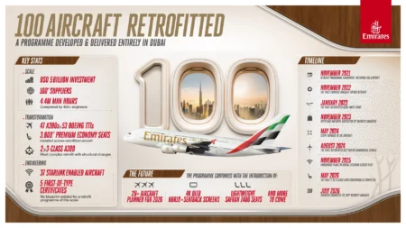 Emirates Completes 100 Aircraft Retrofits in World’s Largest Cabin Upgrade Worth $5 Billion