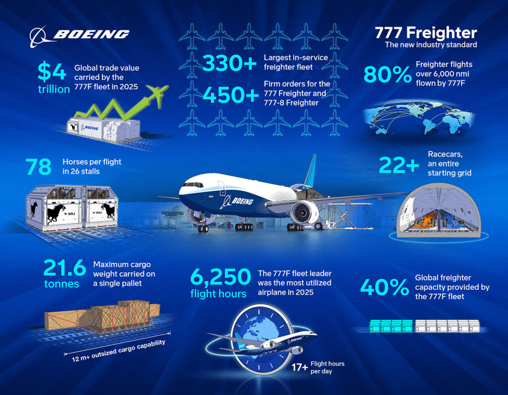 Boeing 777 Freighter represents the aircraft's growing role in global air cargo.